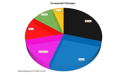 Europawahlergebnisse Thüringen