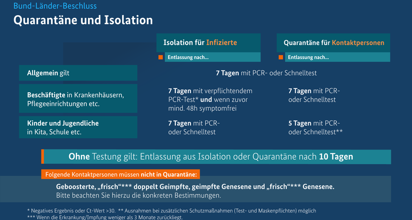 Neue Quarantäneregeln in Kraft getreten