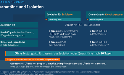 Neue Quarantäneregeln in Kraft getreten